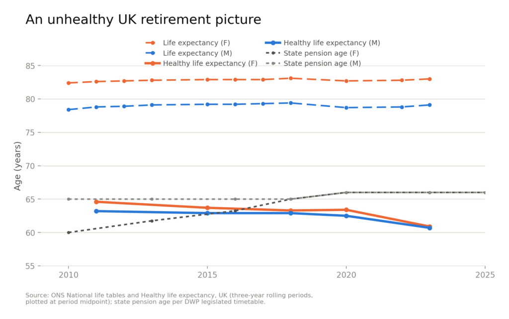 UK state pension below uk healthspan